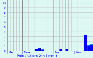 Graphique des précipitations prvues pour Chavenat