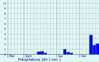 Graphique des précipitations prvues pour Brossac