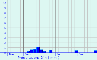 Graphique des précipitations prvues pour Chaveroche