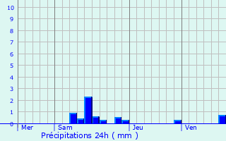 Graphique des précipitations prvues pour Creysse