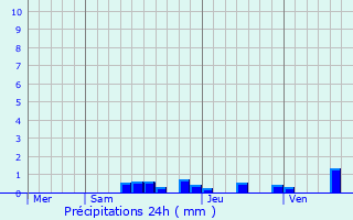 Graphique des précipitations prvues pour Gouzon