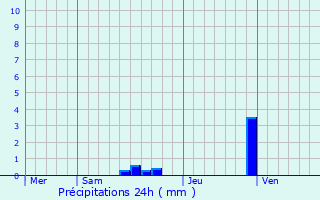Graphique des précipitations prvues pour Mondragon