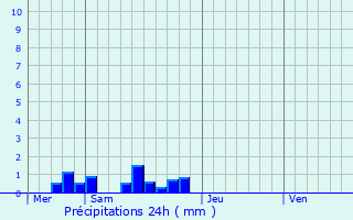 Graphique des précipitations prvues pour Montet-et-Bouxal