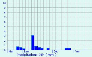 Graphique des précipitations prvues pour La Capelle-Bleys