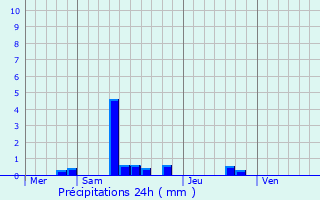 Graphique des précipitations prvues pour La Fouillade