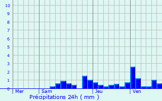 Graphique des précipitations prvues pour Felletin