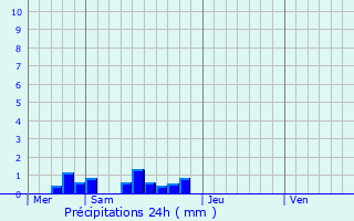 Graphique des précipitations prvues pour Prendeignes