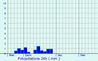 Graphique des précipitations prvues pour Espeyroux