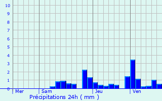 Graphique des précipitations prvues pour Saint-Silvain-Bellegarde