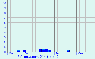 Graphique des précipitations prvues pour Talizat