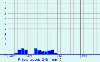 Graphique des précipitations prvues pour Montbrun