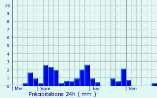 Graphique des précipitations prvues pour Sranville