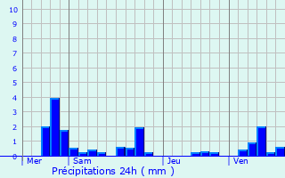 Graphique des précipitations prvues pour Clos-Fontaine