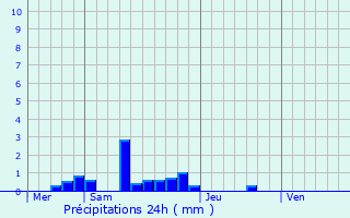 Graphique des précipitations prvues pour Promilhanes