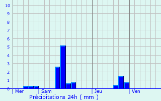 Graphique des précipitations prvues pour Vimenet