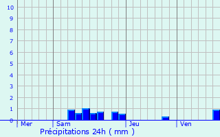 Graphique des précipitations prvues pour Labessette