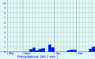 Graphique des précipitations prvues pour Malintrat