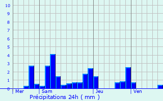 Graphique des précipitations prvues pour Bures