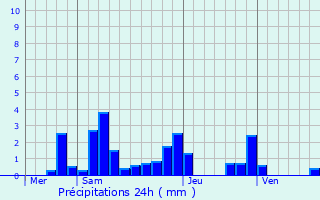 Graphique des précipitations prvues pour Bauzemont