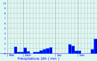 Graphique des précipitations prvues pour Saint-Cirgues