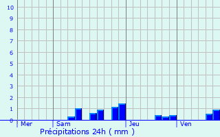 Graphique des précipitations prvues pour Vertaizon