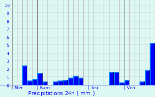 Graphique des précipitations prvues pour Saint-Maurice-en-Quercy
