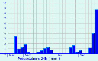 Graphique des précipitations prvues pour Thmines