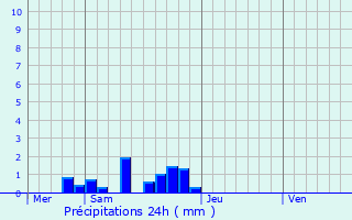 Graphique des précipitations prvues pour Pern