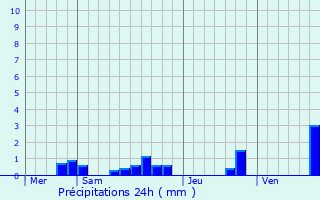 Graphique des précipitations prvues pour Merckeghem