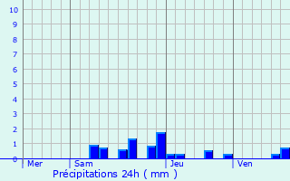 Graphique des précipitations prvues pour Brousse