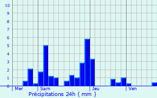 Graphique des précipitations prvues pour Lanty-sur-Aube