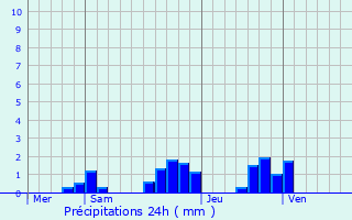 Graphique des précipitations prvues pour Louvois
