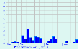 Graphique des précipitations prvues pour Bisel