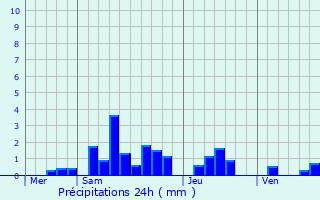 Graphique des précipitations prvues pour Mooslargue