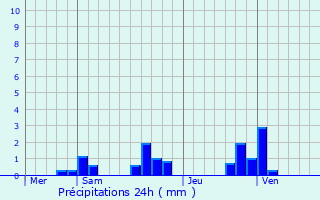 Graphique des précipitations prvues pour cury-sur-Coole