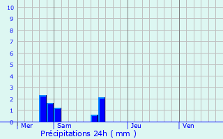 Graphique des précipitations prvues pour Lhon