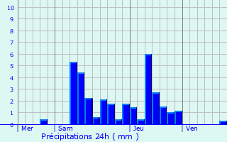 Graphique des précipitations prvues pour Varambon