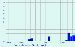 Graphique des précipitations prvues pour Montlieu-la-Garde