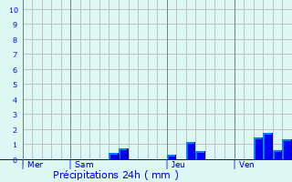 Graphique des précipitations prvues pour Brugnac