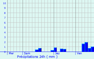 Graphique des précipitations prvues pour Snestis