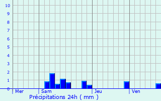 Graphique des précipitations prvues pour Chanac-les-Mines