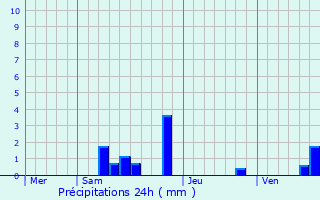 Graphique des précipitations prvues pour Chteauneuf-les-Bains