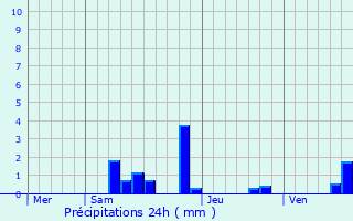 Graphique des précipitations prvues pour Saint-Gervais-d