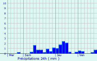Graphique des précipitations prvues pour Allemond