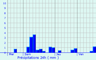 Graphique des précipitations prvues pour Fontenay