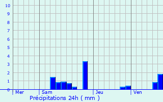 Graphique des précipitations prvues pour Saint-Gal-sur-Sioule