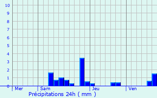 Graphique des précipitations prvues pour Youx