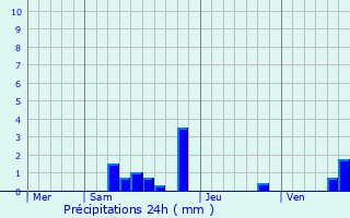 Graphique des précipitations prvues pour Lisseuil