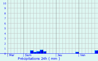 Graphique des précipitations prvues pour Fournels