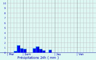 Graphique des précipitations prvues pour Decazeville